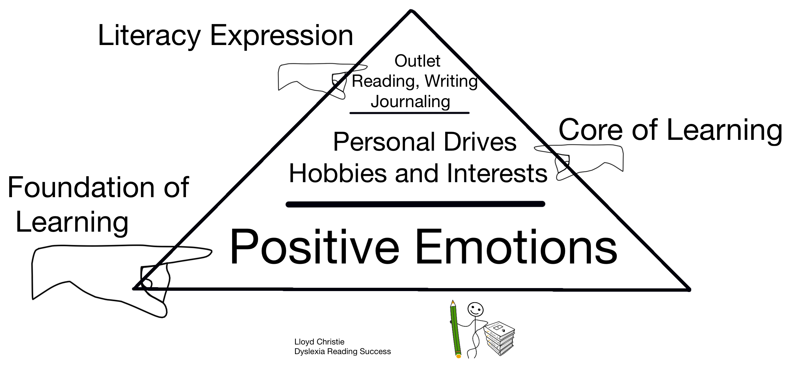 66E2F258-9EAF-4164-B16D-9F85AD76B65F – Dyslexia reading success